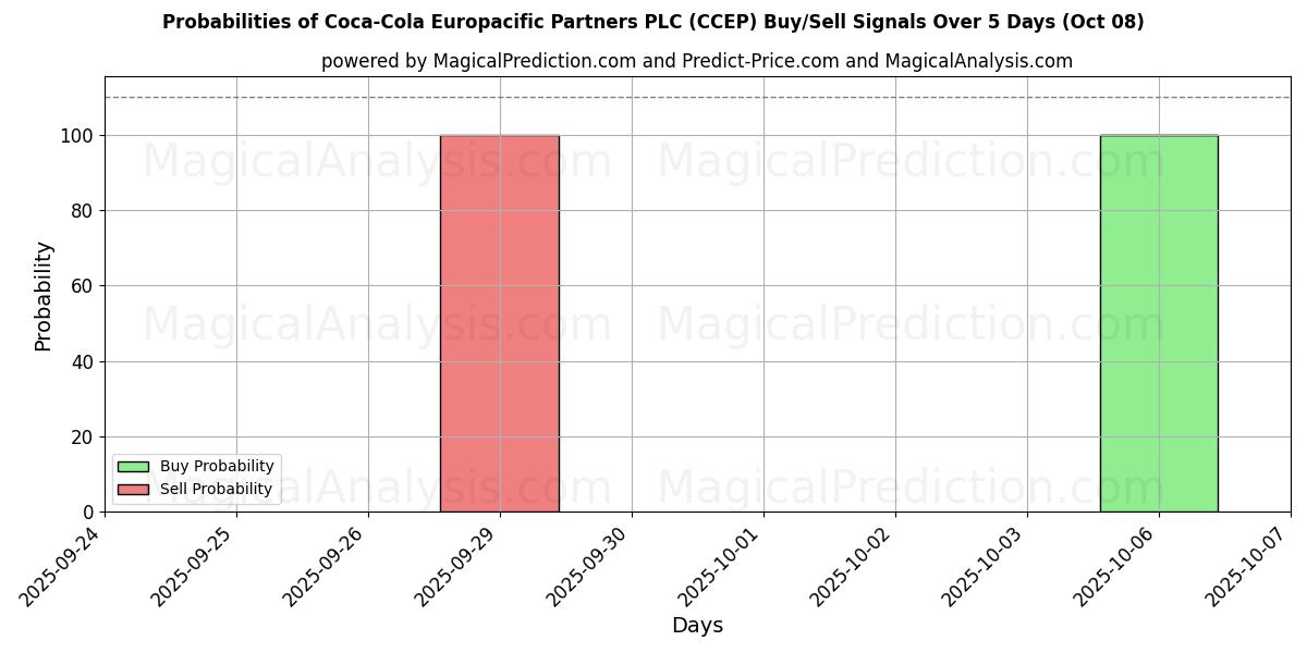 Probabilities of Coca-Cola Europacific Partners PLC (CCEP) Buy/Sell Signals Using Several AI Models Over 5 Days (08 Oct) 