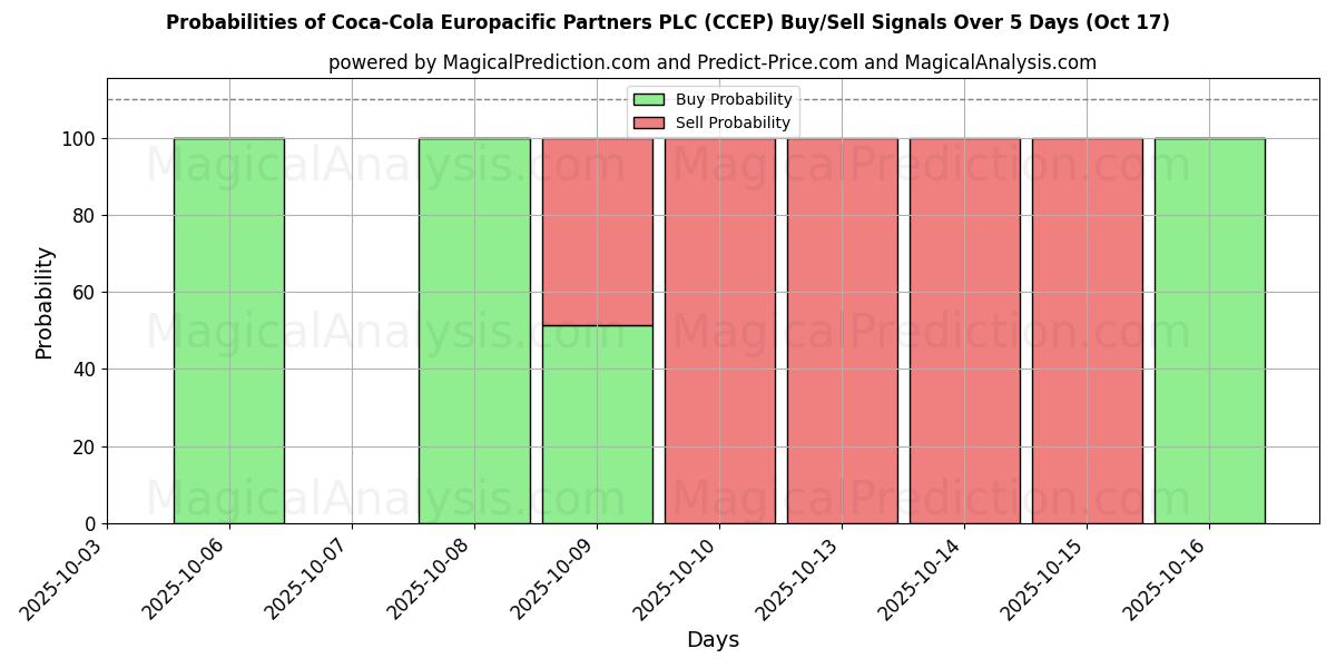 Probabilities of Coca-Cola Europacific Partners PLC (CCEP) Buy/Sell Signals Using Several AI Models Over 10 Days (17 Oct) 
