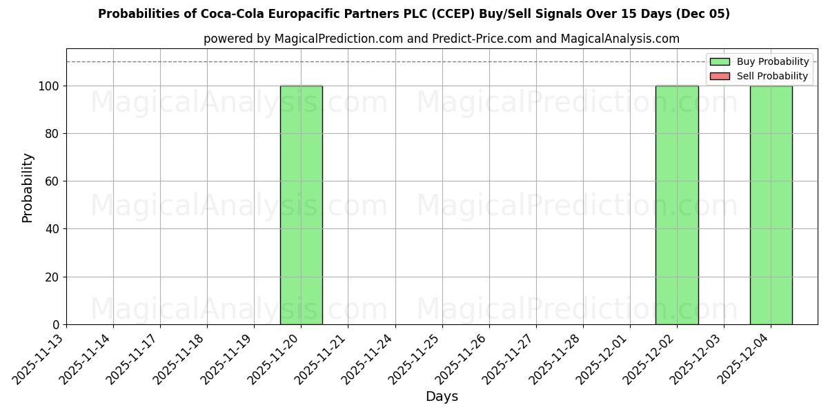 Probabilità di segnali di acquisto/vendita Coca-Cola Europacific Partners PLC (CCEP) utilizzando diversi modelli IA su 10 giorni (05 Nov)