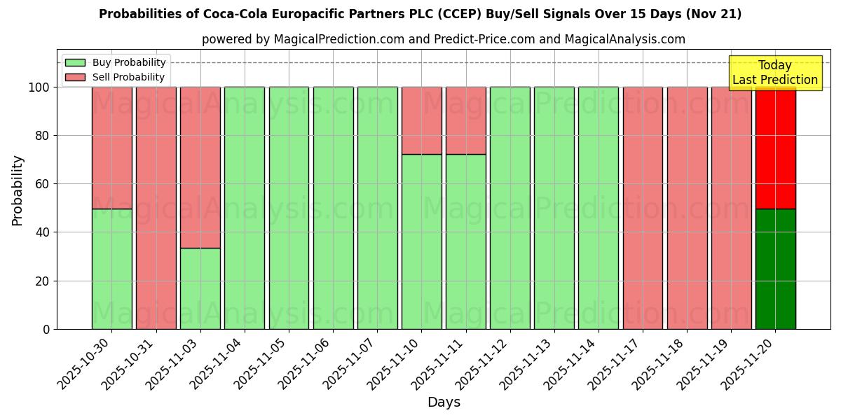 Probabilities of Coca-Cola Europacific Partners PLC (CCEP) Buy/Sell Signals Using Several AI Models Over 5 Days (21 Nov) 