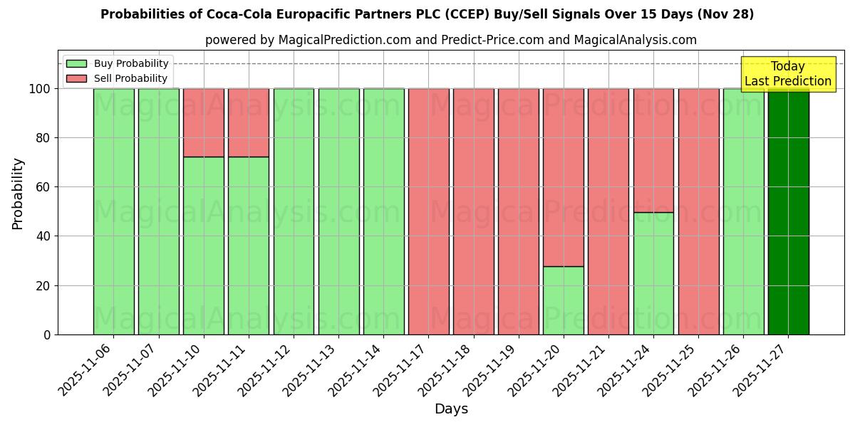 Probabilities of Coca-Cola Europacific Partners PLC (CCEP) Buy/Sell Signals Using Several AI Models Over 10 Days (28 Nov) 