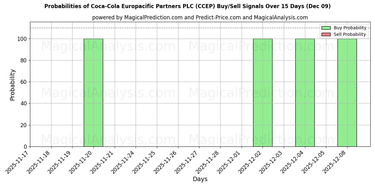 Probabilities of Coca-Cola Europacific Partners PLC (CCEP) Buy/Sell Signals Using Several AI Models Over 5 Days (09 Dec) 