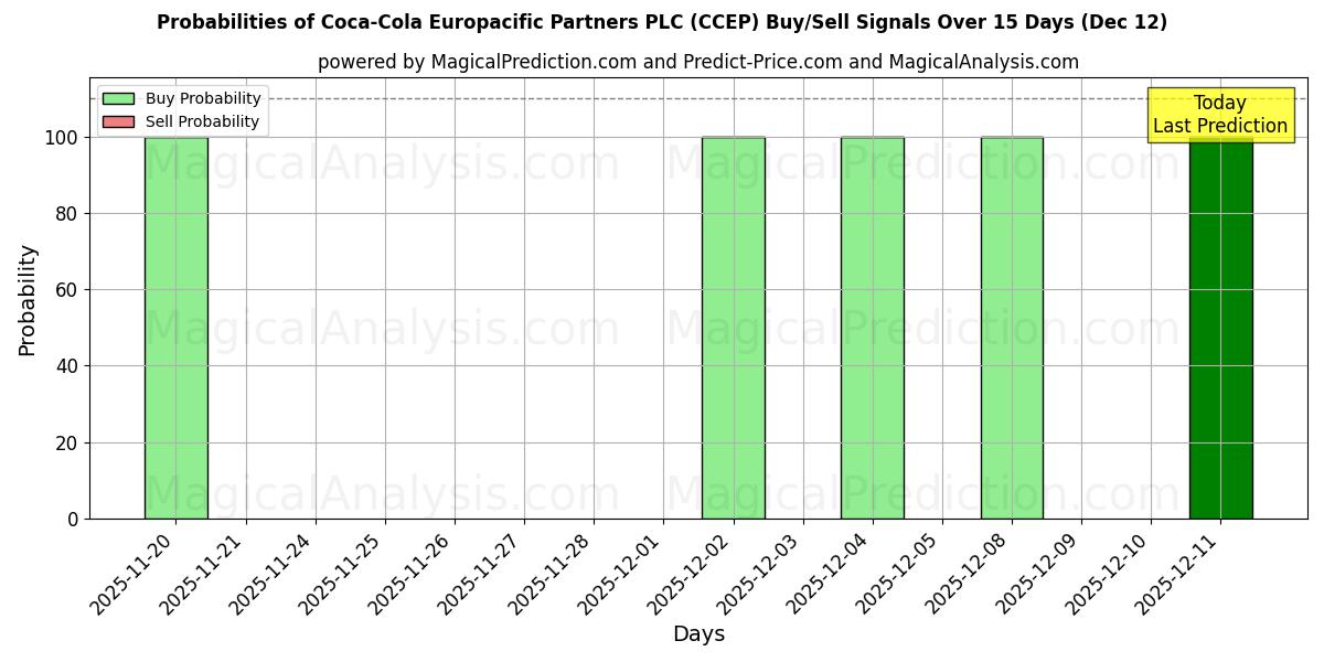 Probabilities of Coca-Cola Europacific Partners PLC (CCEP) Buy/Sell Signals Using Several AI Models Over 5 Days (12 Dec) 