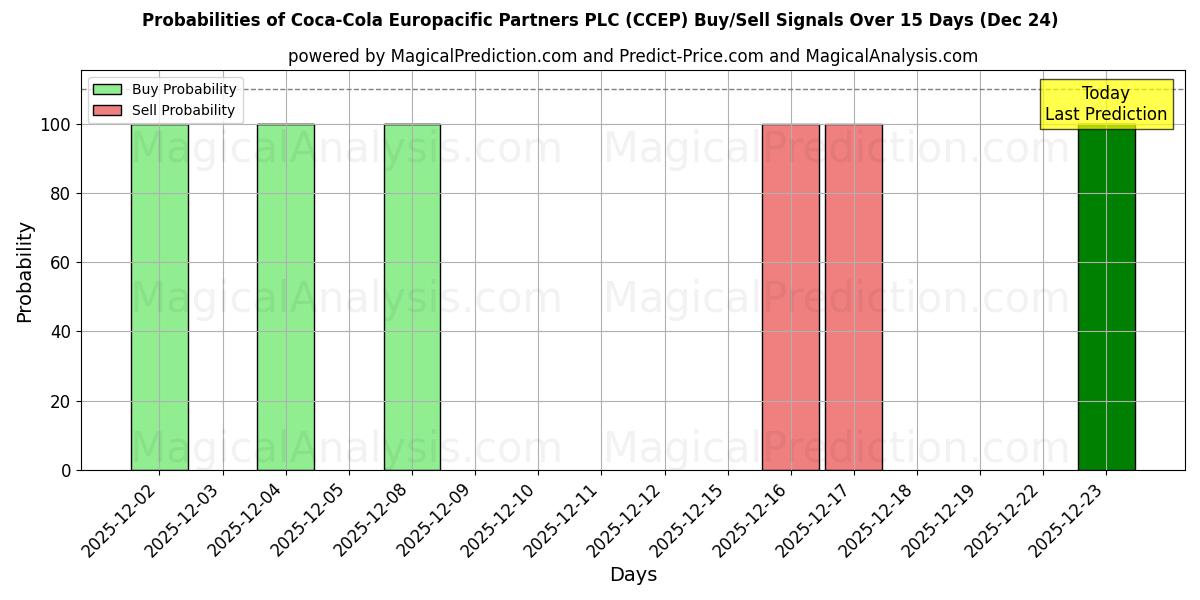 Probabilities of Coca-Cola Europacific Partners PLC (CCEP) Buy/Sell Signals Using Several AI Models Over 5 Days (24 Dec) 