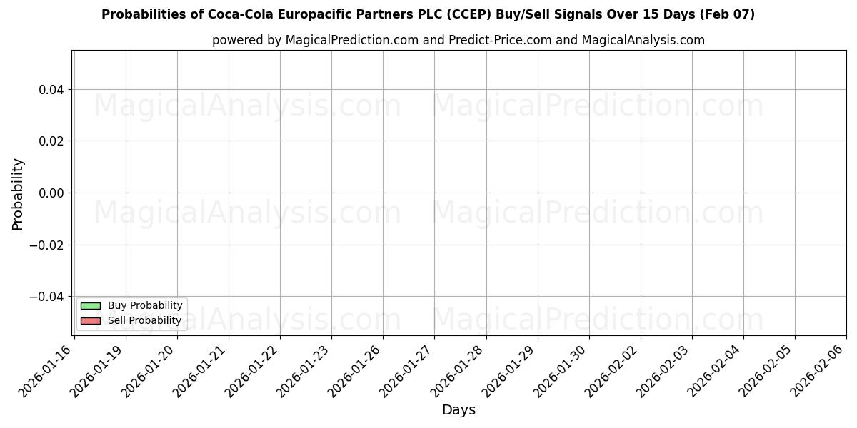 Probabilities of Coca-Cola Europacific Partners PLC (CCEP) Buy/Sell Signals Using Several AI Models Over 10 Days (07 Feb) 