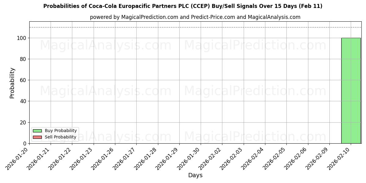Probabilities of Coca-Cola Europacific Partners PLC (CCEP) Buy/Sell Signals Using Several AI Models Over 10 Days (11 Feb) 