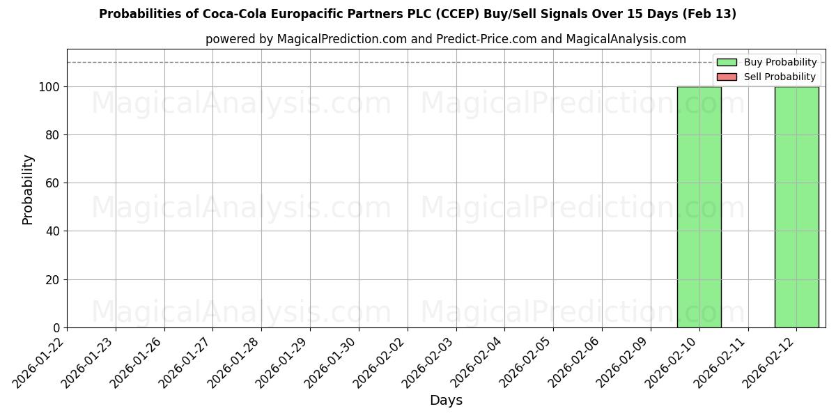 Probabilities of Coca-Cola Europacific Partners PLC (CCEP) Buy/Sell Signals Using Several AI Models Over 10 Days (13 Feb) 