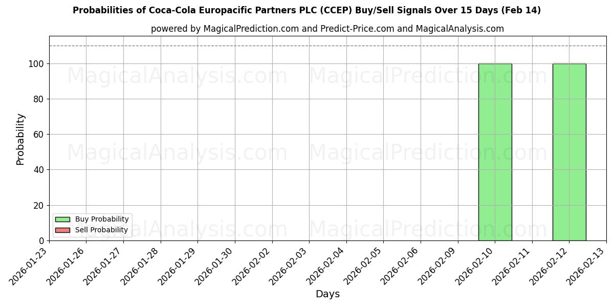 Probabilities of Coca-Cola Europacific Partners PLC (CCEP) Buy/Sell Signals Using Several AI Models Over 10 Days (14 Feb) 
