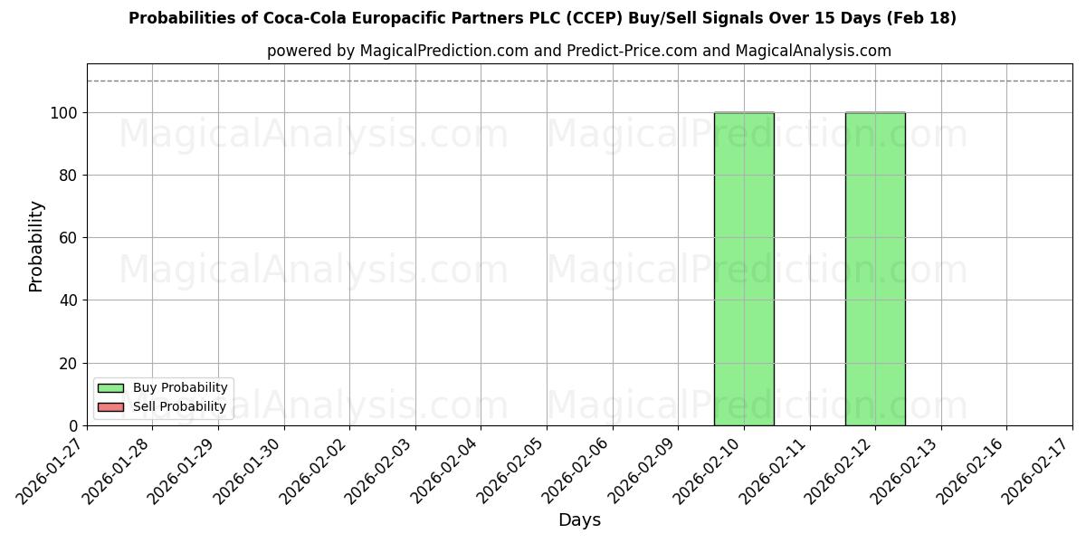 Probabilities of Coca-Cola Europacific Partners PLC (CCEP) Buy/Sell Signals Using Several AI Models Over 10 Days (18 Feb) 