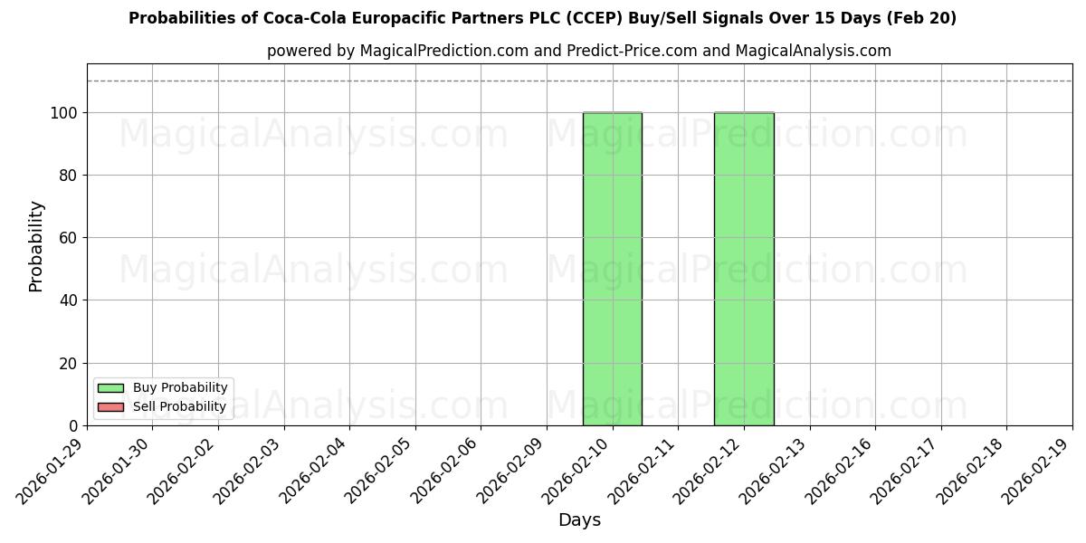 Probabilities of Coca-Cola Europacific Partners PLC (CCEP) Buy/Sell Signals Using Several AI Models Over 10 Days (20 Feb) 