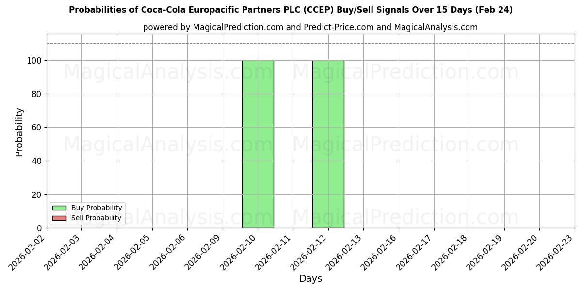 Probabilities of Coca-Cola Europacific Partners PLC (CCEP) Buy/Sell Signals Using Several AI Models Over 5 Days (24 Feb) 
