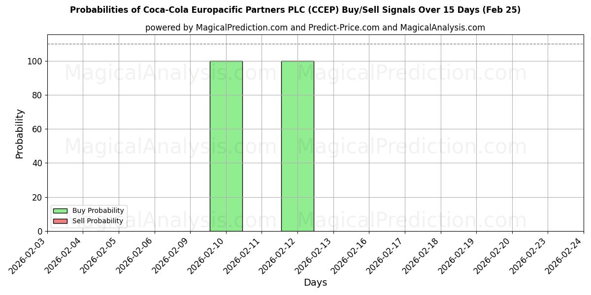 Probabilities of Coca-Cola Europacific Partners PLC (CCEP) Buy/Sell Signals Using Several AI Models Over 5 Days (25 Feb) 