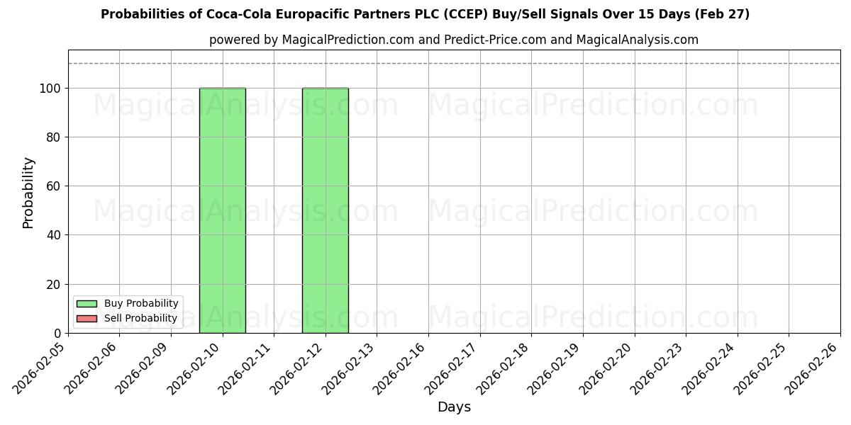 Probabilities of Coca-Cola Europacific Partners PLC (CCEP) Buy/Sell Signals Using Several AI Models Over 10 Days (27 Feb) 