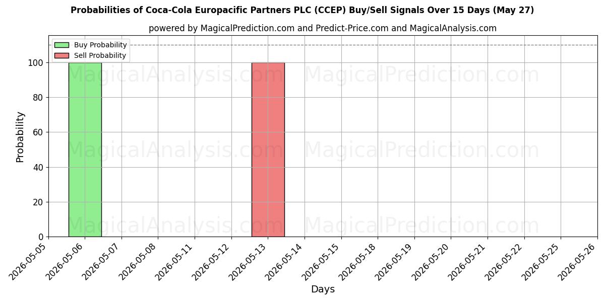 Probabilidades de señales de compra/venta de Coca-Cola Europacific Partners PLC (CCEP) usando varios modelos de IA durante 10 días (27 May)