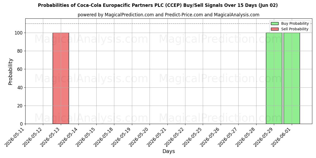 Probabilità di segnali di acquisto/vendita Coca-Cola Europacific Partners PLC (CCEP) utilizzando diversi modelli IA su 10 giorni (02 Jun)