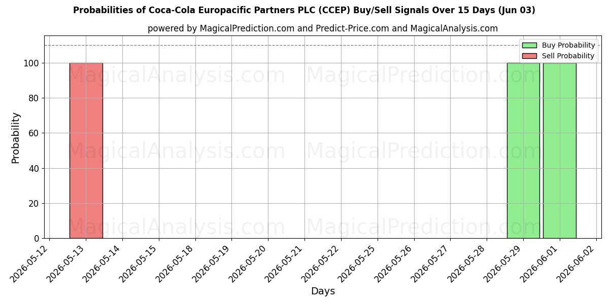 Mahdollisuudet Coca-Cola Europacific Partners PLC (CCEP) osto/myyntisignaalille käyttäen useita tekoälymalleja 10 päivän aikana (03 Jun)