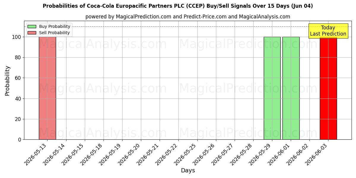 احتمالات سیگنال‌های خرید/فروش Coca-Cola Europacific Partners PLC (CCEP) با استفاده از چندین مدل هوش مصنوعی در طول 10 روز (04 Jun)