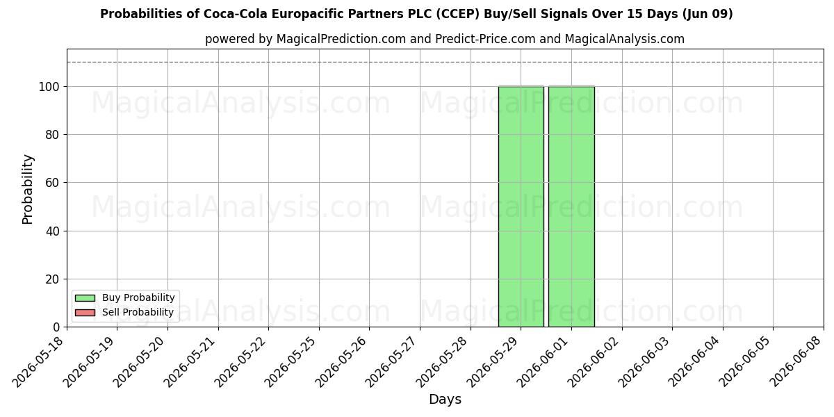 Probabilities of Coca-Cola Europacific Partners PLC (CCEP) Buy/Sell Signals Using Several AI Models Over 5 Days (09 Jun) 
