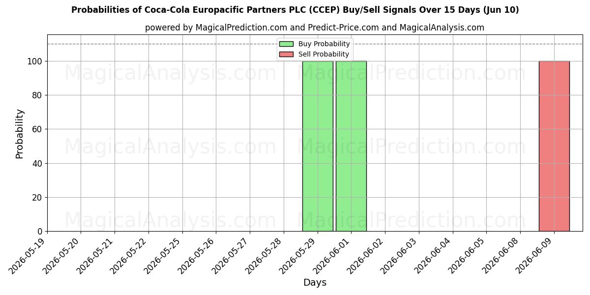 Probabilidades de señales de compra/venta de Coca-Cola Europacific Partners PLC (CCEP) usando varios modelos de IA durante 10 días (10 Jun)