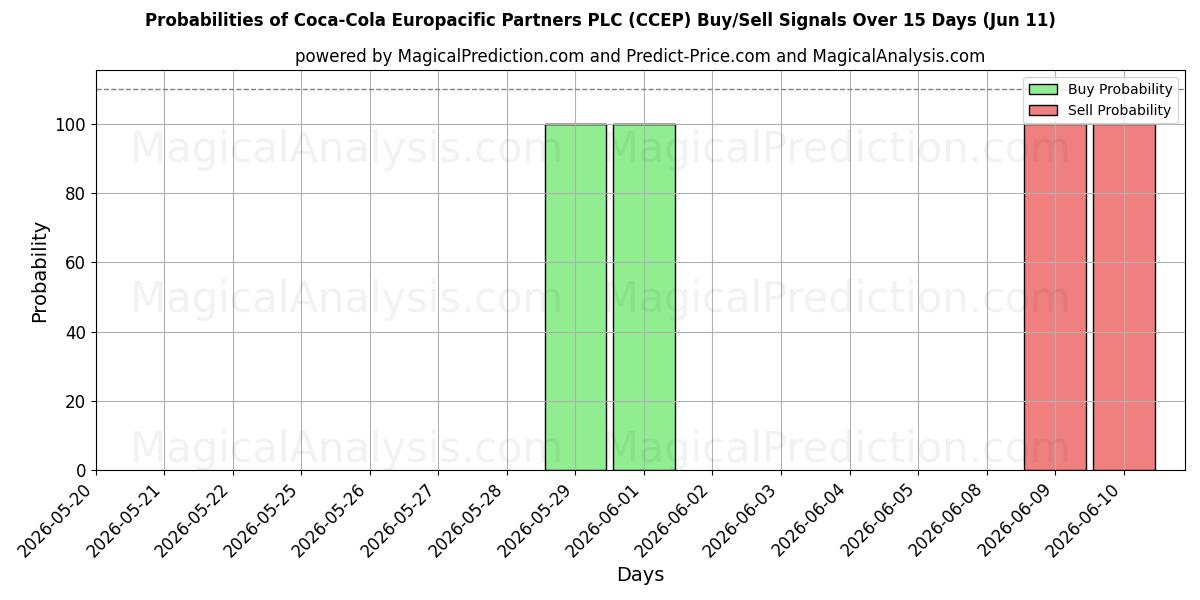 Probabilities of Coca-Cola Europacific Partners PLC (CCEP) Buy/Sell Signals Using Several AI Models Over 10 Days (11 Jun) 