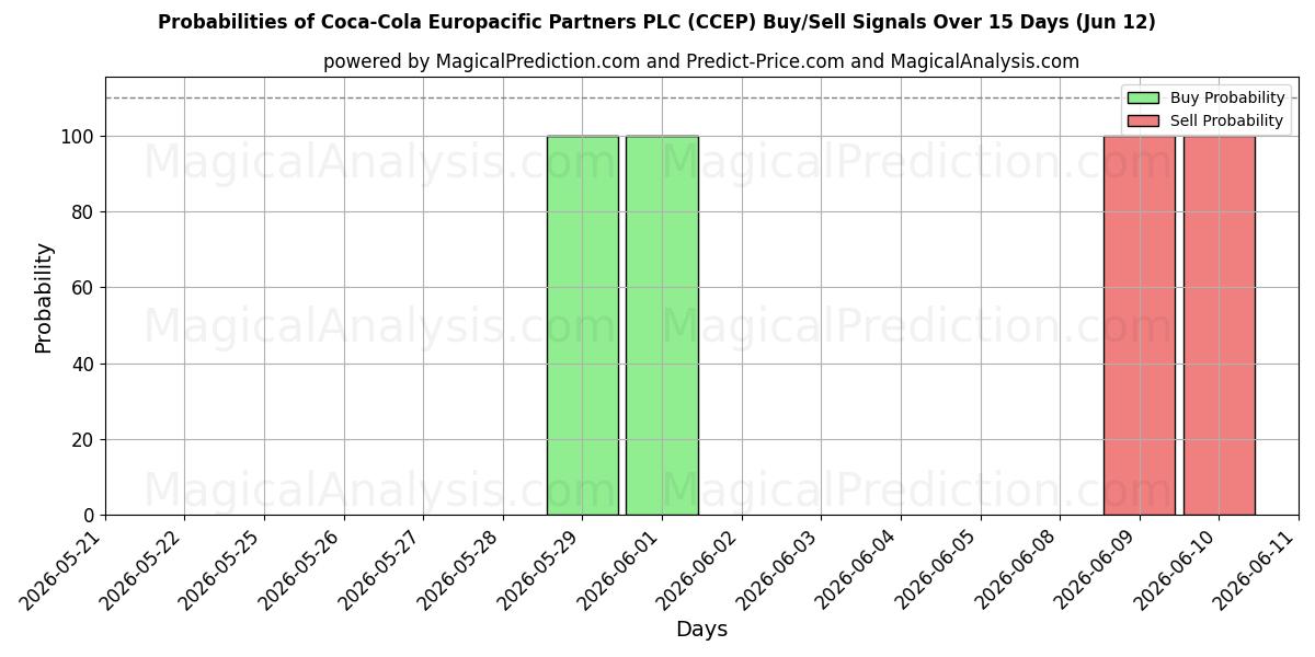 Probabilities of Coca-Cola Europacific Partners PLC (CCEP) Buy/Sell Signals Using Several AI Models Over 5 Days (12 Jun) 
