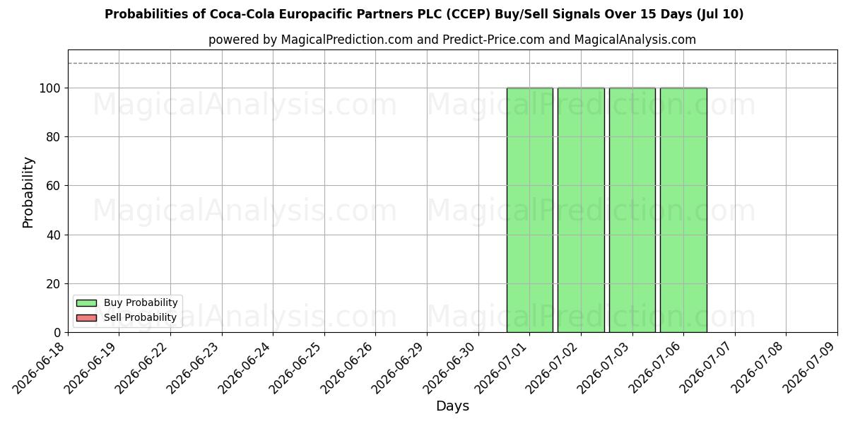Probabilidades de señales de compra/venta de Coca-Cola Europacific Partners PLC (CCEP) usando varios modelos de IA durante 10 días (10 Jul)