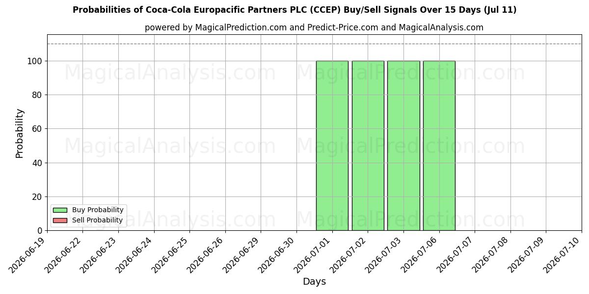 احتمالات إشارات شراء/بيع Coca-Cola Europacific Partners PLC (CCEP) باستخدام نماذج ذكاء اصطناعي متعددة على مدار 10 أيام (11 Jul)