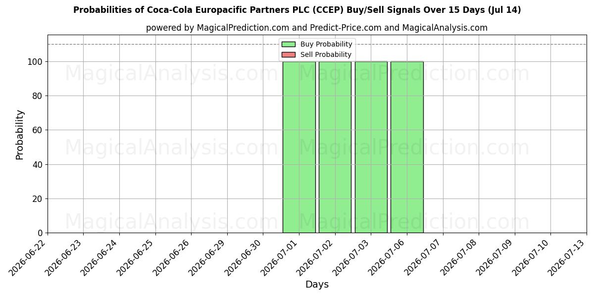 Sandsynligheder for Coca-Cola Europacific Partners PLC (CCEP) købs-/salgsignaler ved brug af flere AI-modeller over 10 dage (14 Jul)