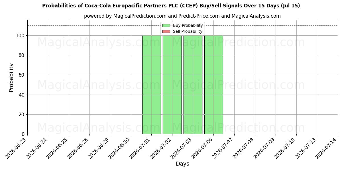 احتمالات إشارات شراء/بيع Coca-Cola Europacific Partners PLC (CCEP) باستخدام نماذج ذكاء اصطناعي متعددة على مدار 10 أيام (15 Jul)