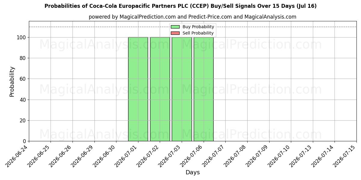 احتمالات إشارات شراء/بيع Coca-Cola Europacific Partners PLC (CCEP) باستخدام نماذج ذكاء اصطناعي متعددة على مدار 10 أيام (16 Jul)