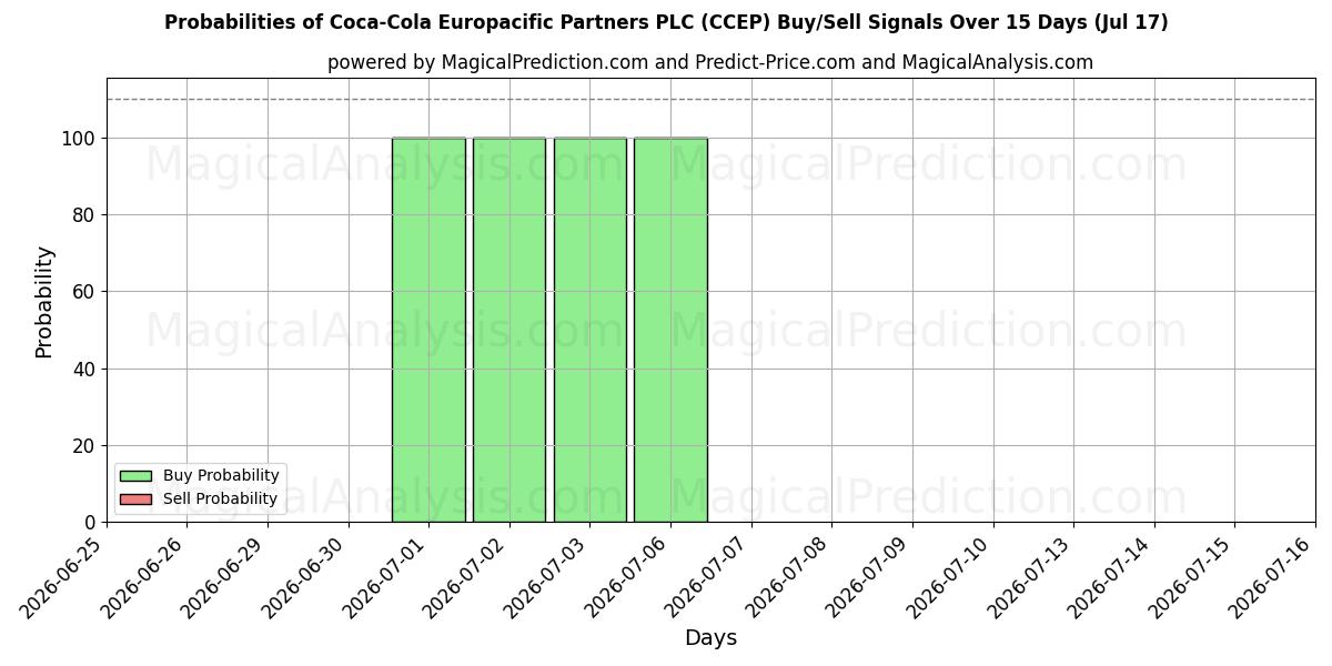 Coca-Cola Europacific Partners PLC (CCEP) Alım/Satım Sinyalleri için Birkaç AI Modeli ile 10 Günlük Olasılıklar (17 Jul)