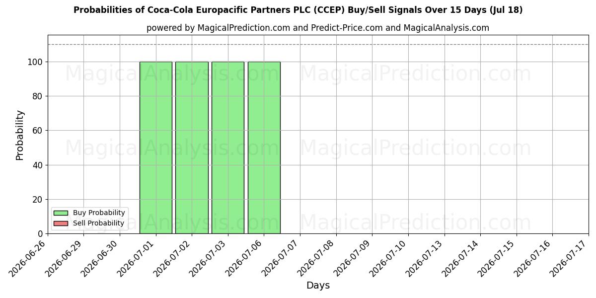 Sjanser for Coca-Cola Europacific Partners PLC (CCEP) kjøp/salg signaler med flere AI-modeller over 10 dager (18 Jul)