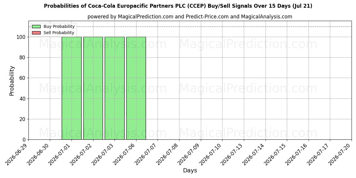 Sandsynligheder for Coca-Cola Europacific Partners PLC (CCEP) købs-/salgsignaler ved brug af flere AI-modeller over 10 dage (21 Jul)