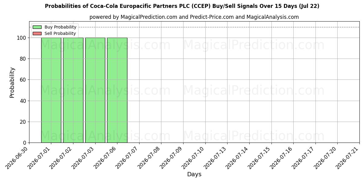 Probabilités des signaux d'achat/vente Coca-Cola Europacific Partners PLC (CCEP) utilisant plusieurs modèles IA sur 10 jours (22 Jul)