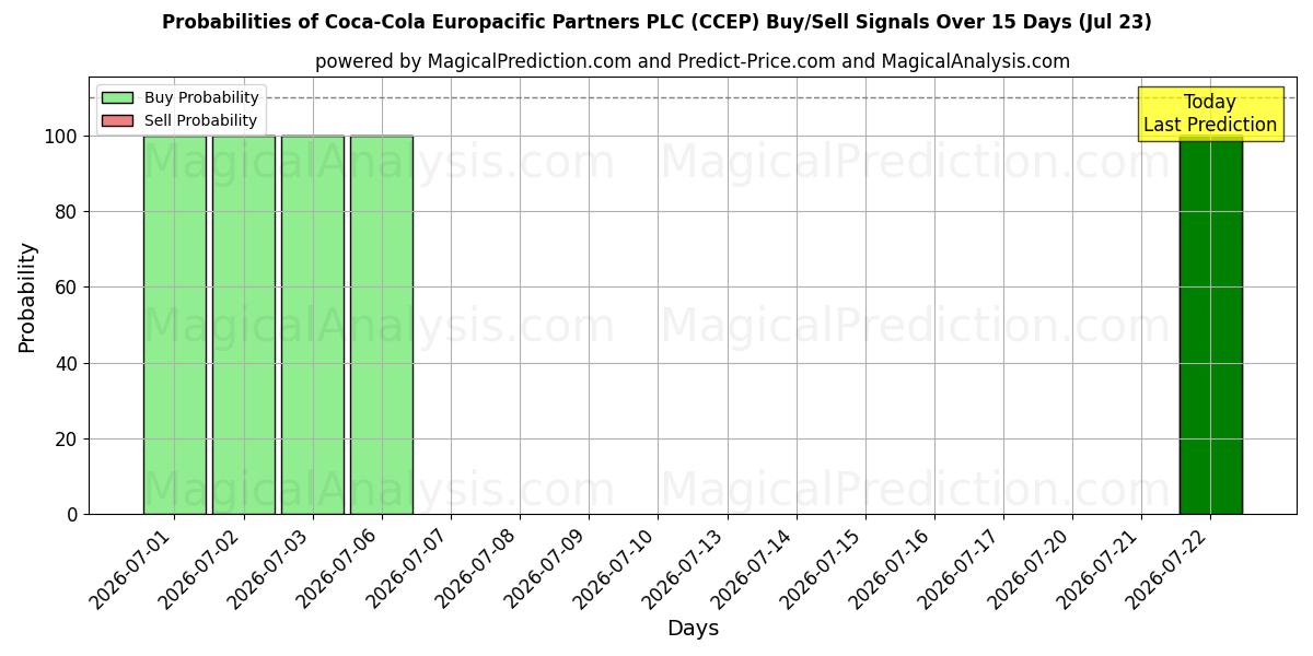 احتمالات إشارات شراء/بيع Coca-Cola Europacific Partners PLC (CCEP) باستخدام نماذج ذكاء اصطناعي متعددة على مدار 10 أيام (23 Jul)