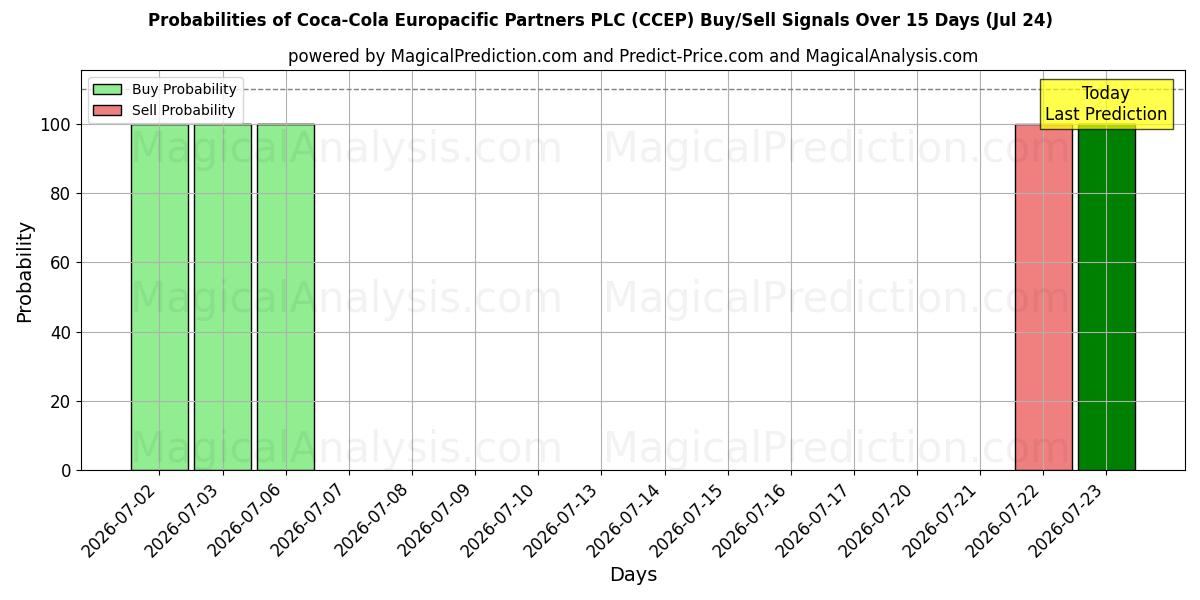 10日間（Coca-Cola Europacific Partners PLC (CCEP)）の複数のAIモデルによる24 Julの買い/売りシグナルの確率