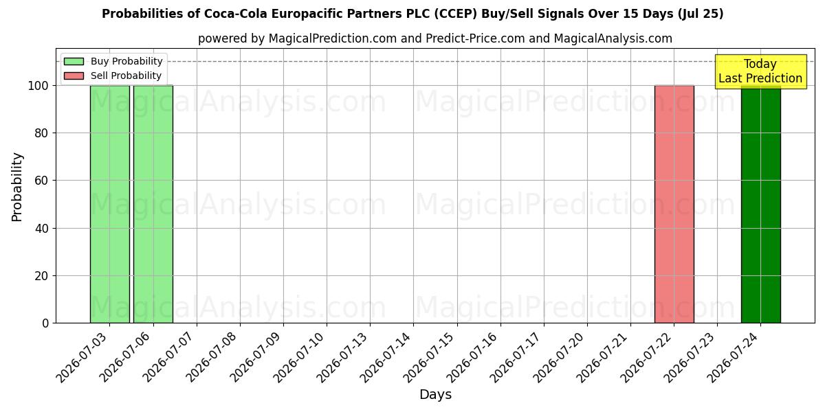 Probabilidades de señales de compra/venta de Coca-Cola Europacific Partners PLC (CCEP) usando varios modelos de IA durante 10 días (25 Jul)