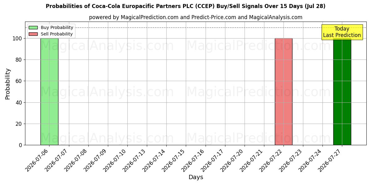 Sandsynligheder for Coca-Cola Europacific Partners PLC (CCEP) købs-/salgsignaler ved brug af flere AI-modeller over 10 dage (28 Jul)
