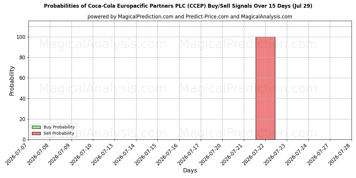 10일간 (Coca-Cola Europacific Partners PLC (CCEP)) 여러 AI 모델을 이용한 29 Jul의 매수/매도 신호 확률
