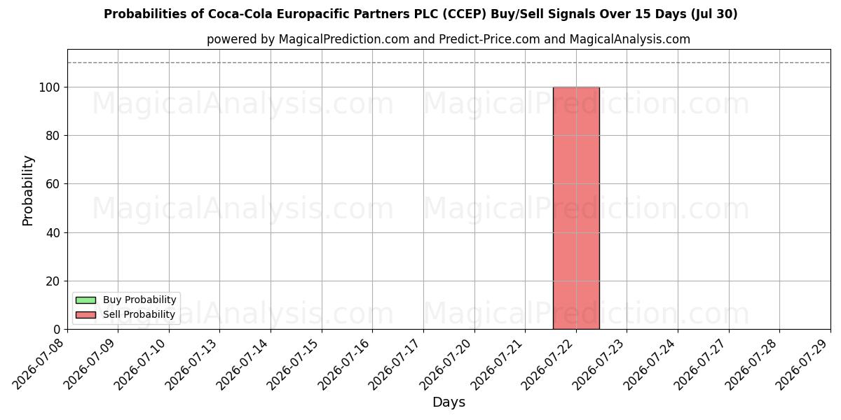 احتمالات إشارات شراء/بيع Coca-Cola Europacific Partners PLC (CCEP) باستخدام نماذج ذكاء اصطناعي متعددة على مدار 10 أيام (30 Jul)