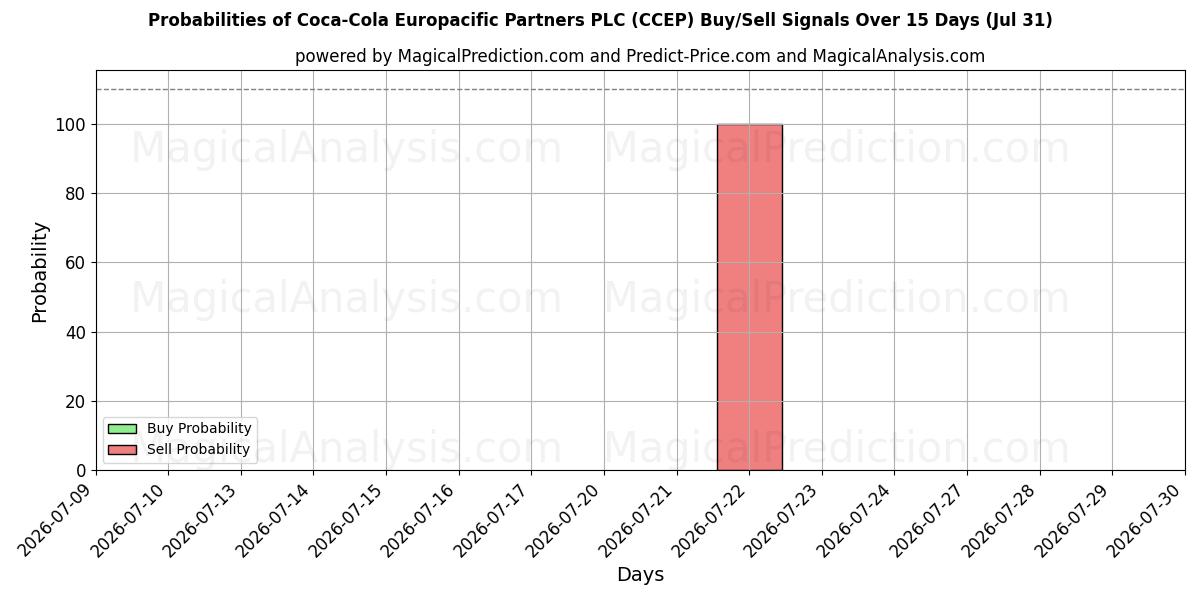 Sandsynligheder for Coca-Cola Europacific Partners PLC (CCEP) købs-/salgsignaler ved brug af flere AI-modeller over 10 dage (31 Jul)
