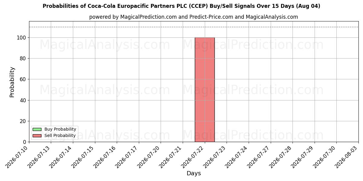 احتمالات سیگنال‌های خرید/فروش Coca-Cola Europacific Partners PLC (CCEP) با استفاده از چندین مدل هوش مصنوعی در طول 10 روز (04 Aug)