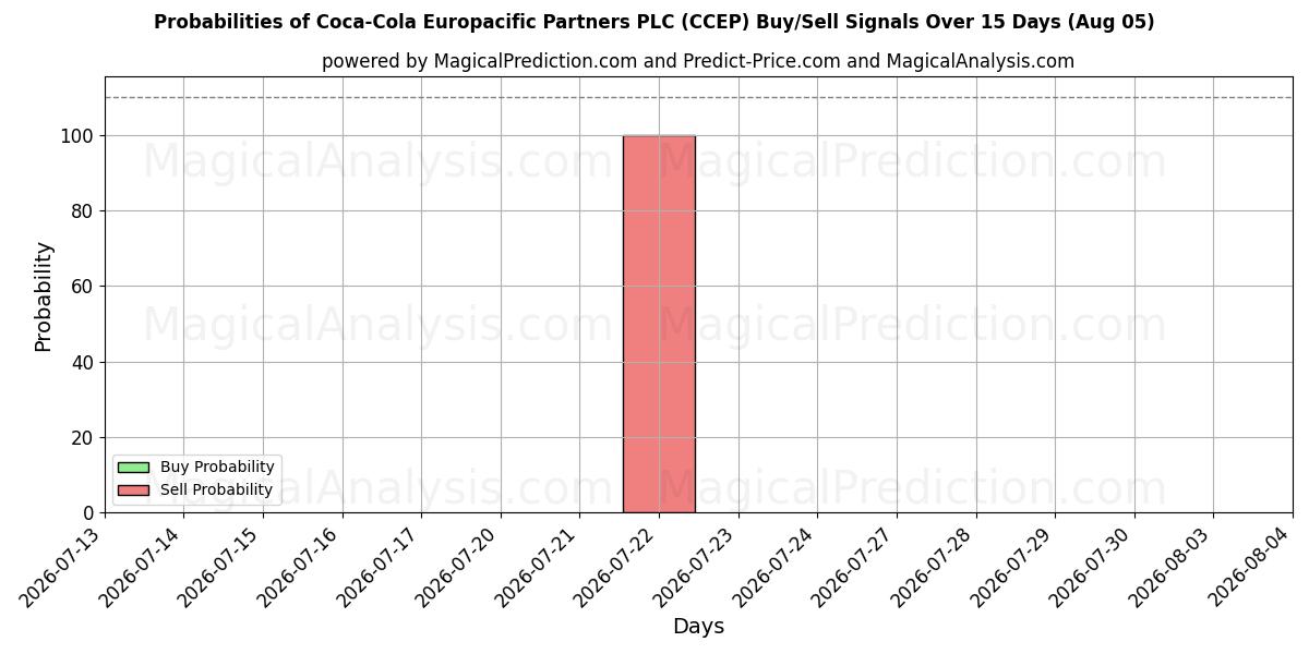Mahdollisuudet Coca-Cola Europacific Partners PLC (CCEP) osto/myyntisignaalille käyttäen useita tekoälymalleja 10 päivän aikana (05 Aug)
