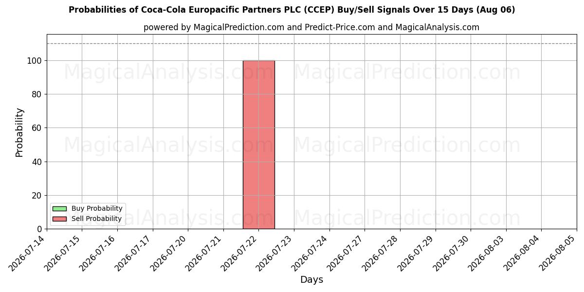 Probabilités des signaux d'achat/vente Coca-Cola Europacific Partners PLC (CCEP) utilisant plusieurs modèles IA sur 10 jours (06 Aug)