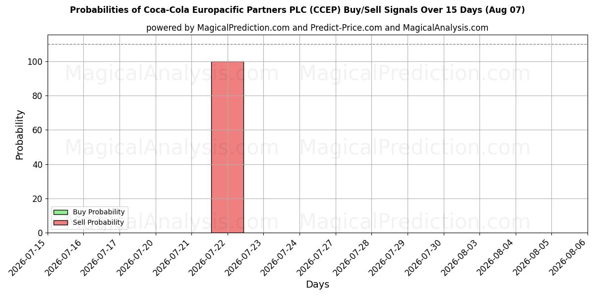 Вероятности сигналов на покупку/продажу Coca-Cola Europacific Partners PLC (CCEP) с использованием нескольких моделей ИИ за 10 дней (07 Aug)