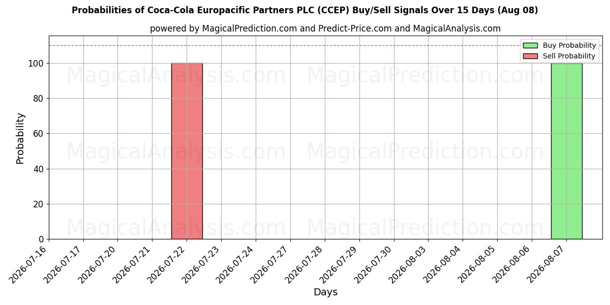 احتمالات إشارات شراء/بيع Coca-Cola Europacific Partners PLC (CCEP) باستخدام نماذج ذكاء اصطناعي متعددة على مدار 10 أيام (08 Aug)