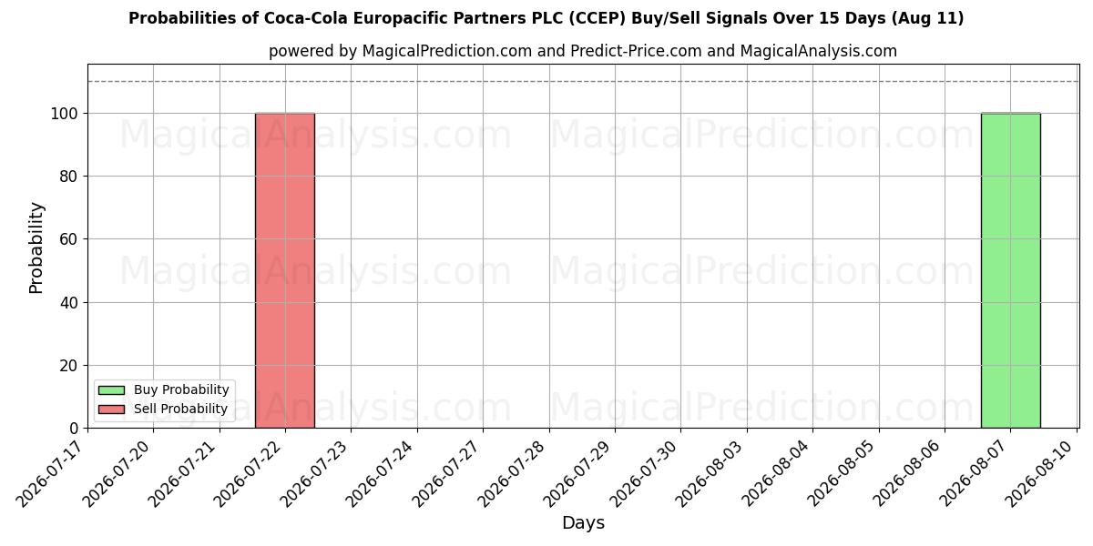 احتمالات إشارات شراء/بيع Coca-Cola Europacific Partners PLC (CCEP) باستخدام نماذج ذكاء اصطناعي متعددة على مدار 10 أيام (11 Aug)