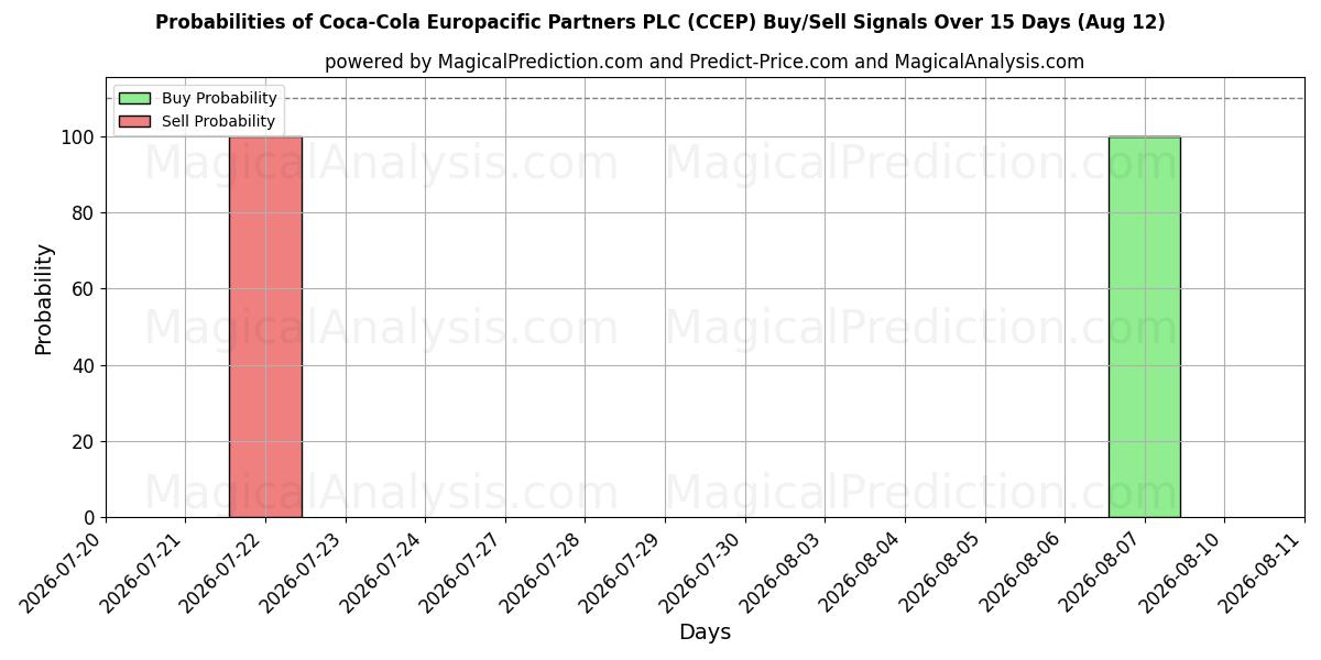 Probabilities of Coca-Cola Europacific Partners PLC (CCEP) Buy/Sell Signals Using Several AI Models Over 10 Days (12 Aug) 