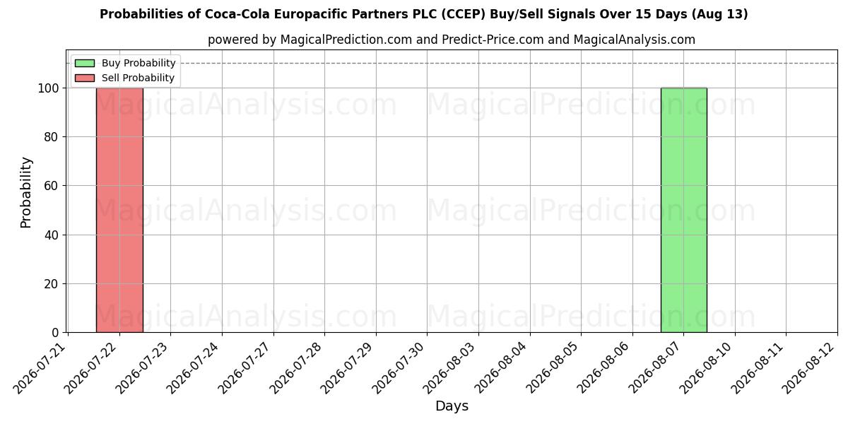 احتمالات سیگنال‌های خرید/فروش Coca-Cola Europacific Partners PLC (CCEP) با استفاده از چندین مدل هوش مصنوعی در طول 10 روز (13 Aug)