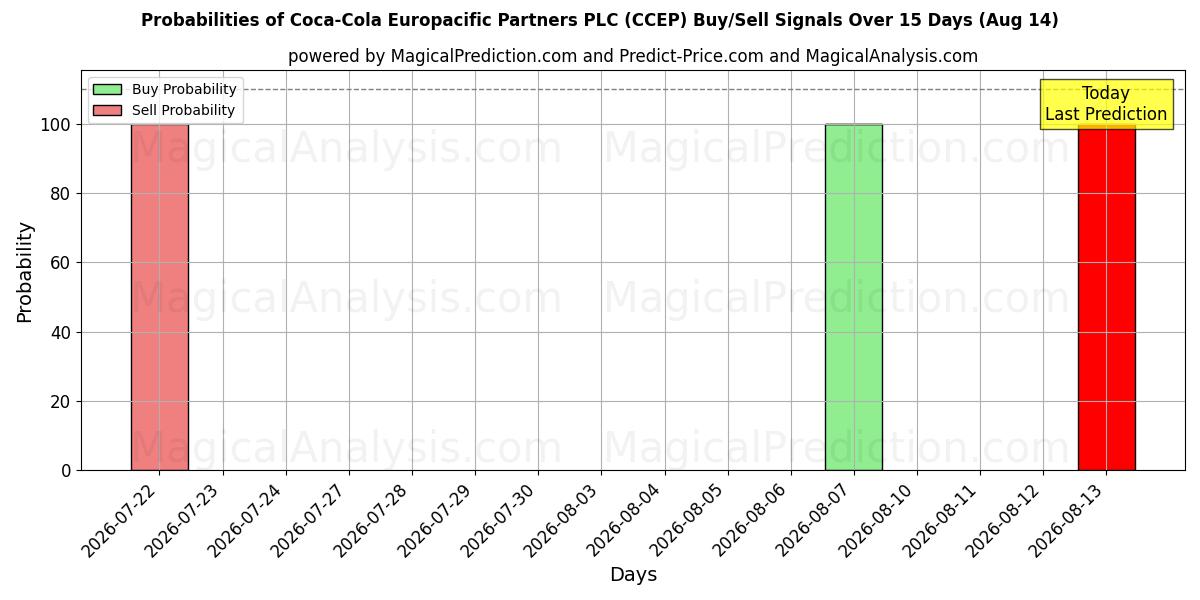 احتمالات سیگنال‌های خرید/فروش Coca-Cola Europacific Partners PLC (CCEP) با استفاده از چندین مدل هوش مصنوعی در طول 10 روز (14 Aug)